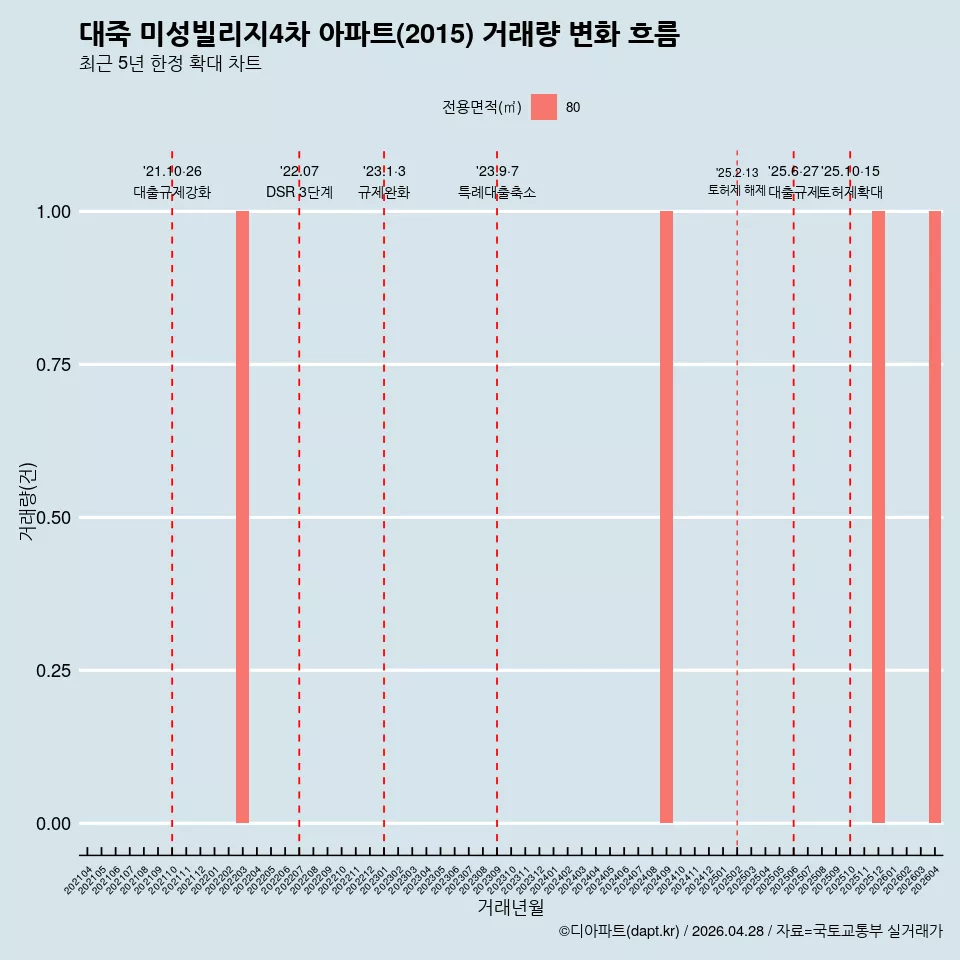 대죽 미성빌리지4차 아파트(2015) 거래량 변화 흐름