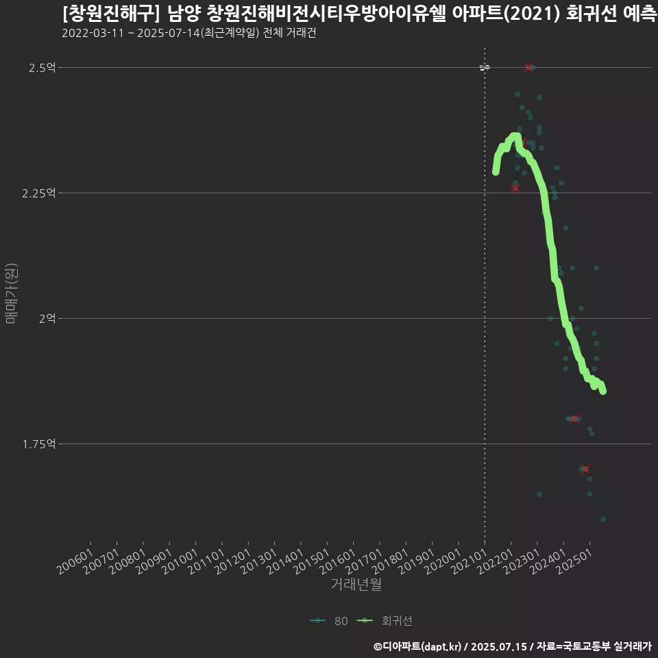 [창원진해구] 남양 창원진해비전시티우방아이유쉘 아파트(2021) 회귀선 예측