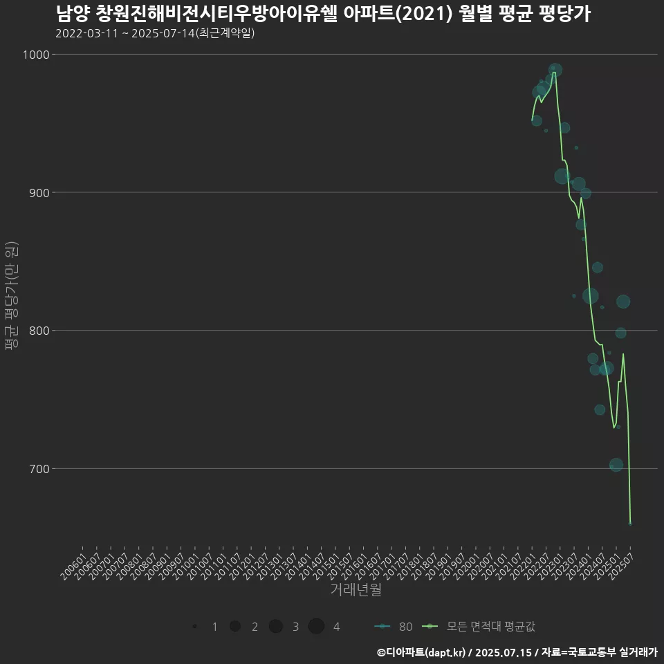남양 창원진해비전시티우방아이유쉘 아파트(2021) 월별 평균 평당가