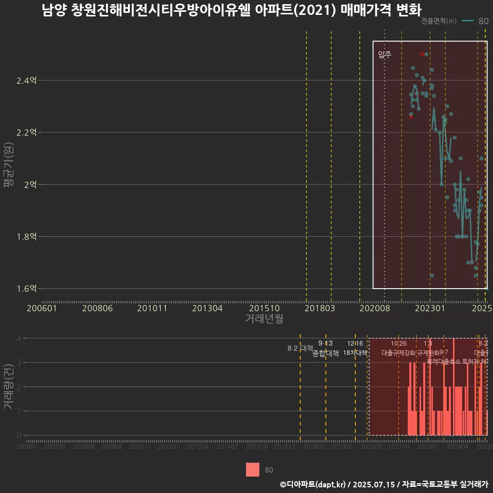 남양 창원진해비전시티우방아이유쉘 아파트(2021) 매매가격 변화