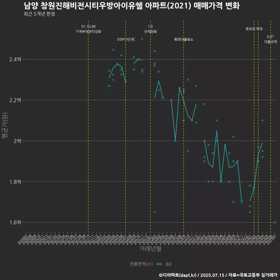 남양 창원진해비전시티우방아이유쉘 아파트(2021) 매매가격 변화