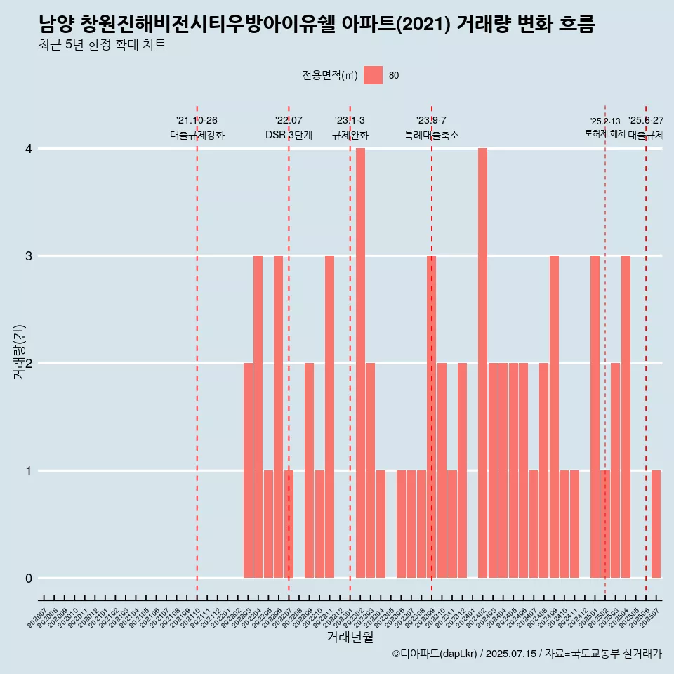 남양 창원진해비전시티우방아이유쉘 아파트(2021) 거래량 변화 흐름