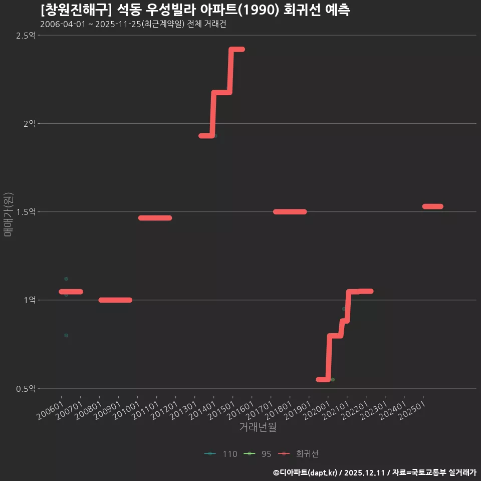 [창원진해구] 석동 우성빌라 아파트(1990) 회귀선 예측