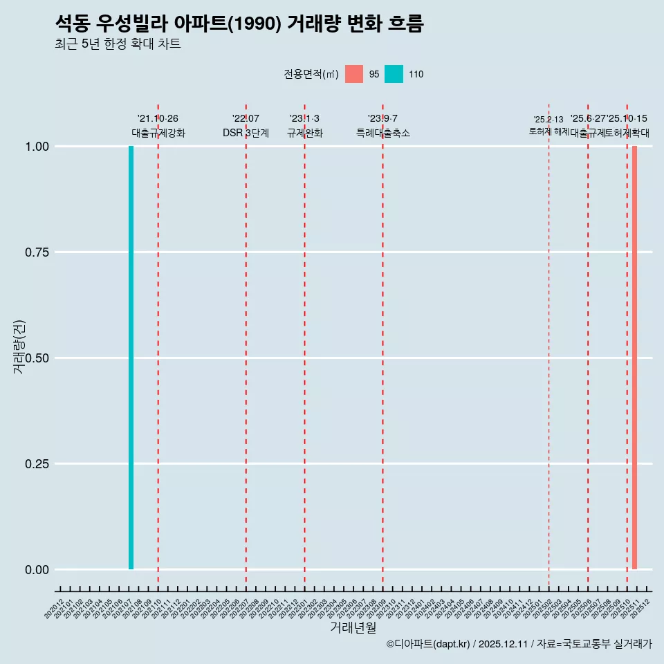 석동 우성빌라 아파트(1990) 거래량 변화 흐름