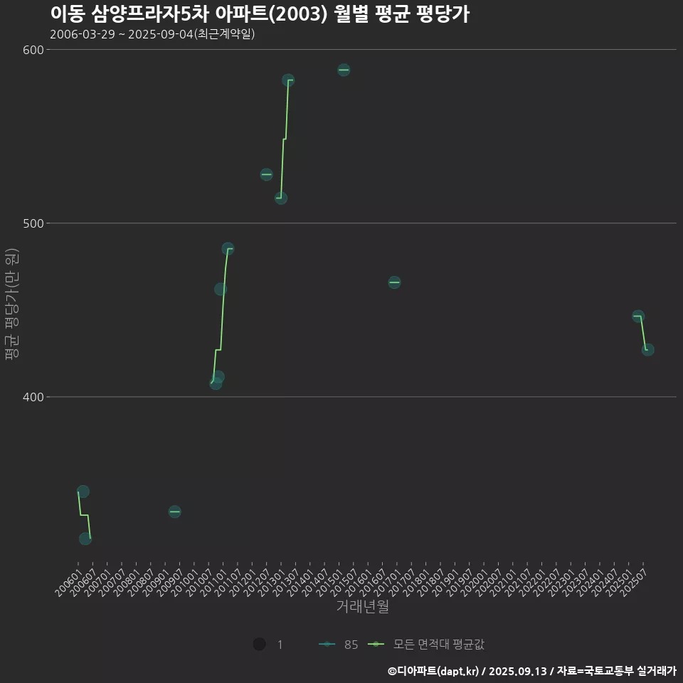 이동 삼양프라자5차 아파트(2003) 월별 평균 평당가