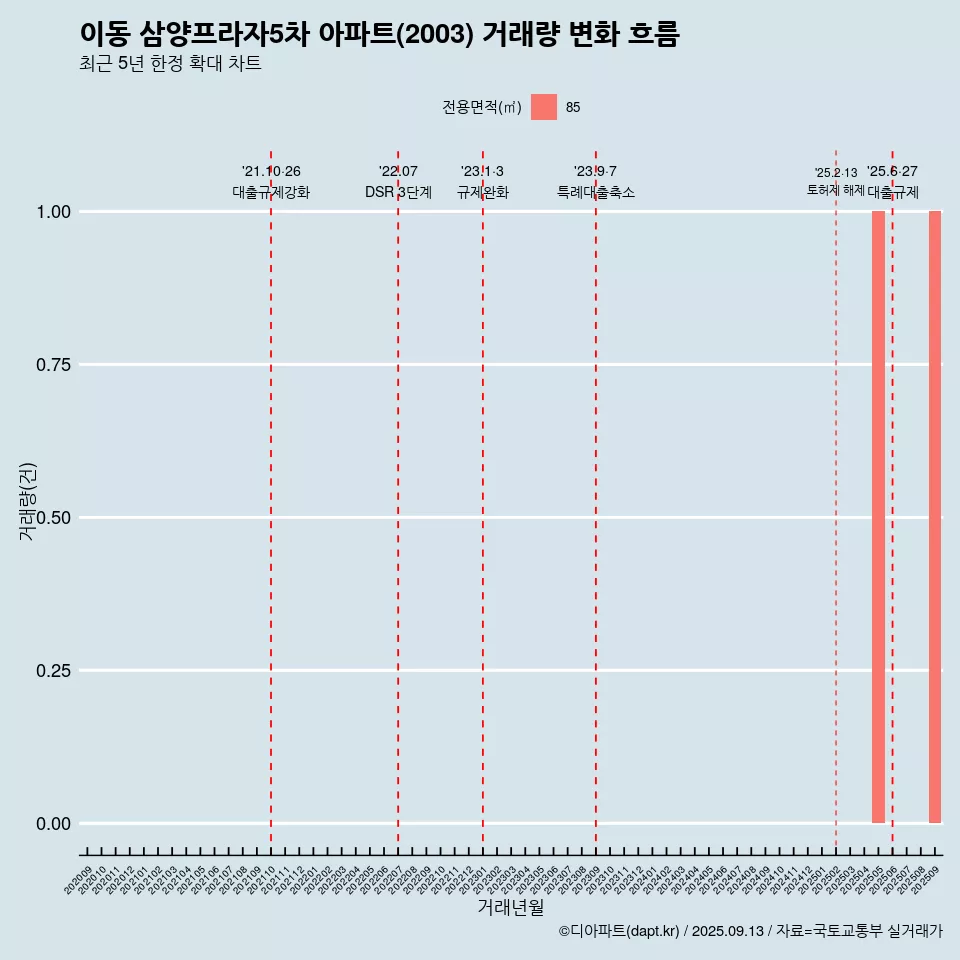 이동 삼양프라자5차 아파트(2003) 거래량 변화 흐름