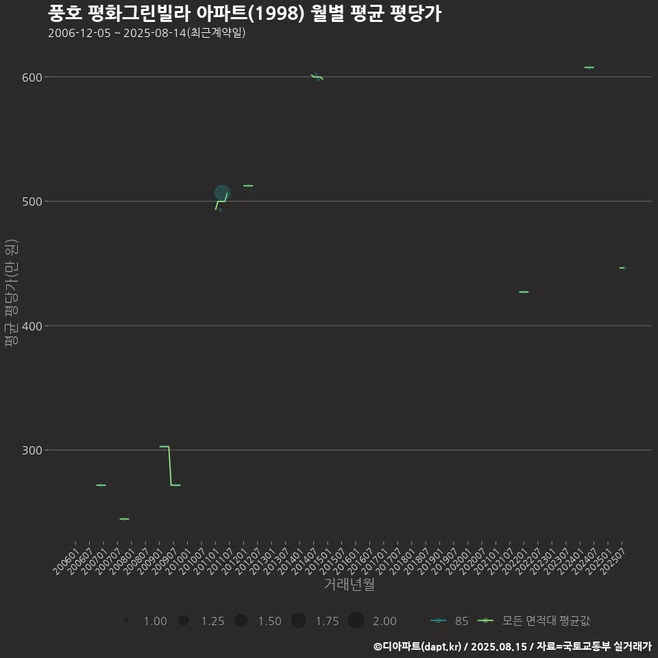 풍호 평화그린빌라 아파트(1998) 월별 평균 평당가