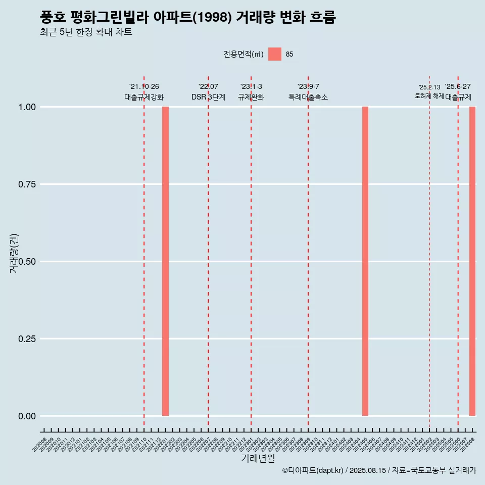 풍호 평화그린빌라 아파트(1998) 거래량 변화 흐름