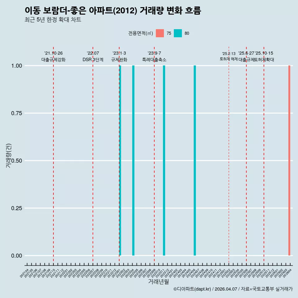 이동 보람더-좋은 아파트(2012) 거래량 변화 흐름