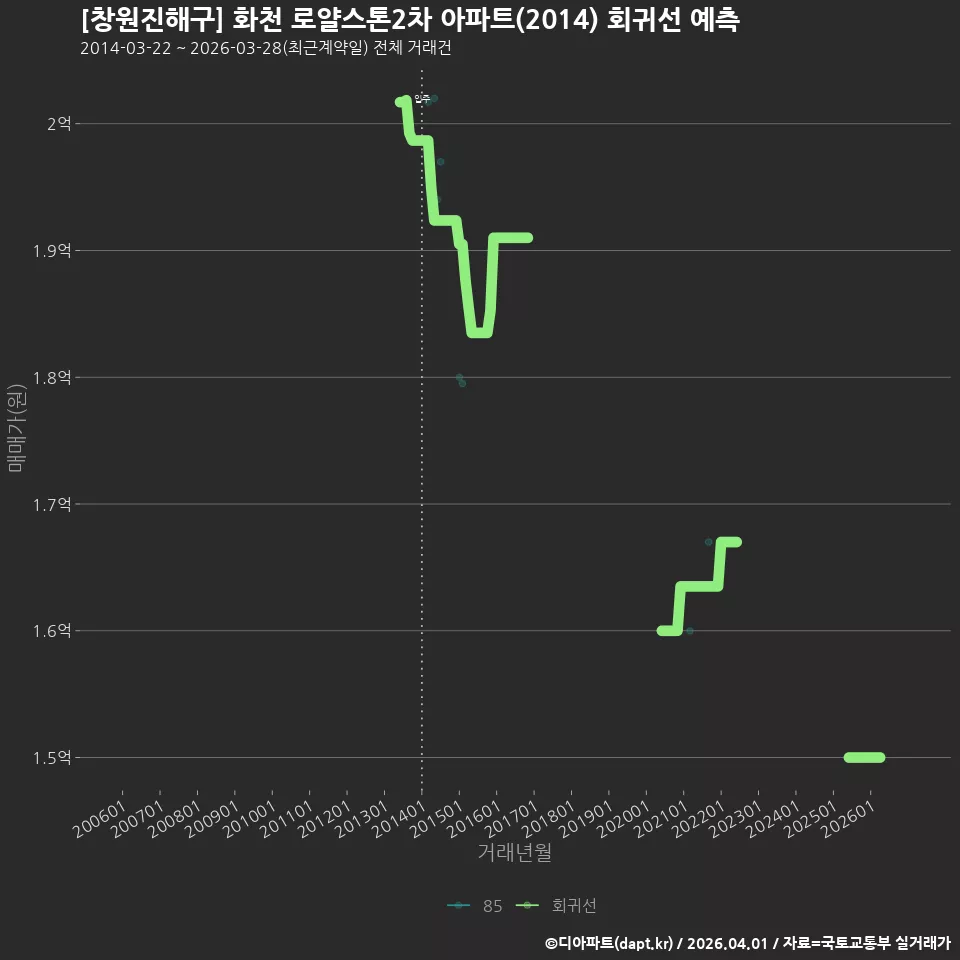 [창원진해구] 화천 로얄스톤2차 아파트(2014) 회귀선 예측