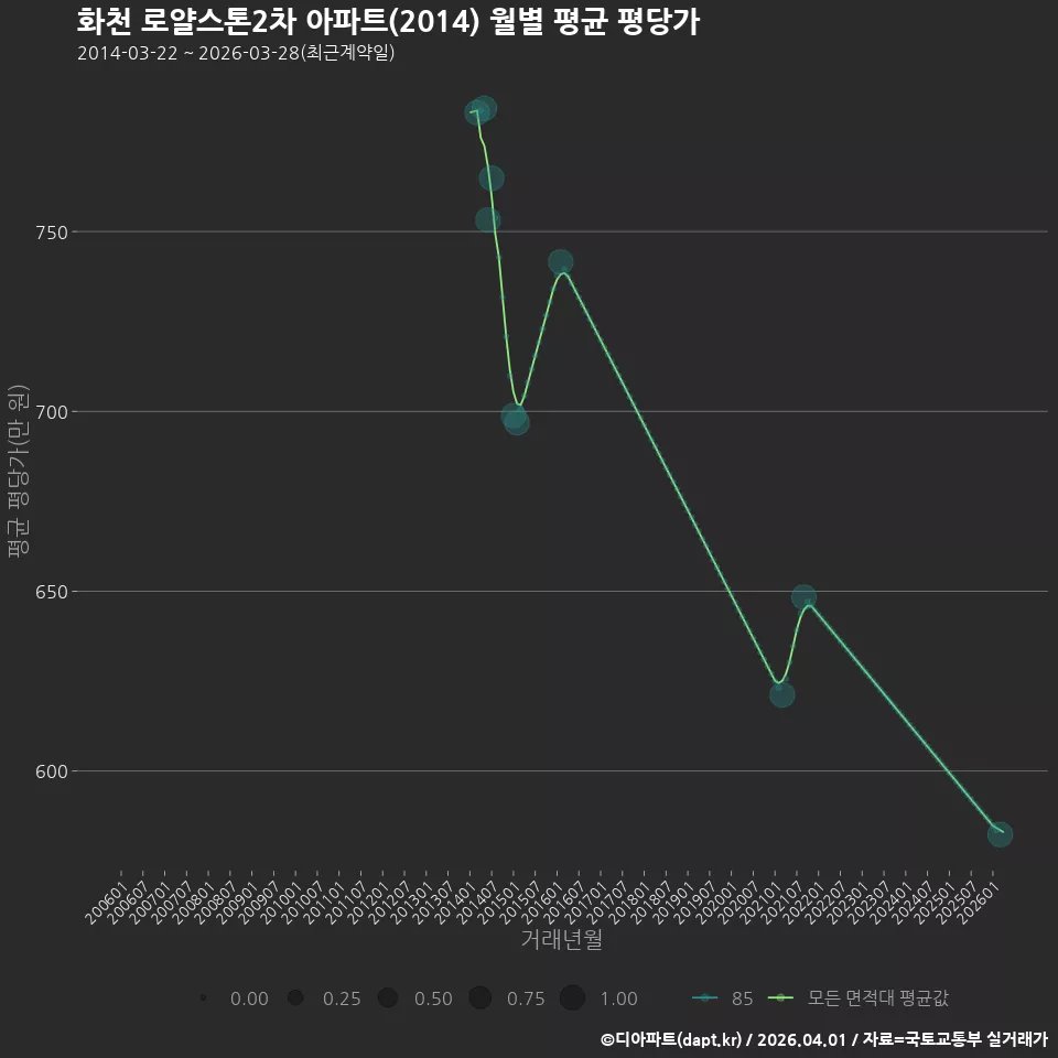 화천 로얄스톤2차 아파트(2014) 월별 평균 평당가