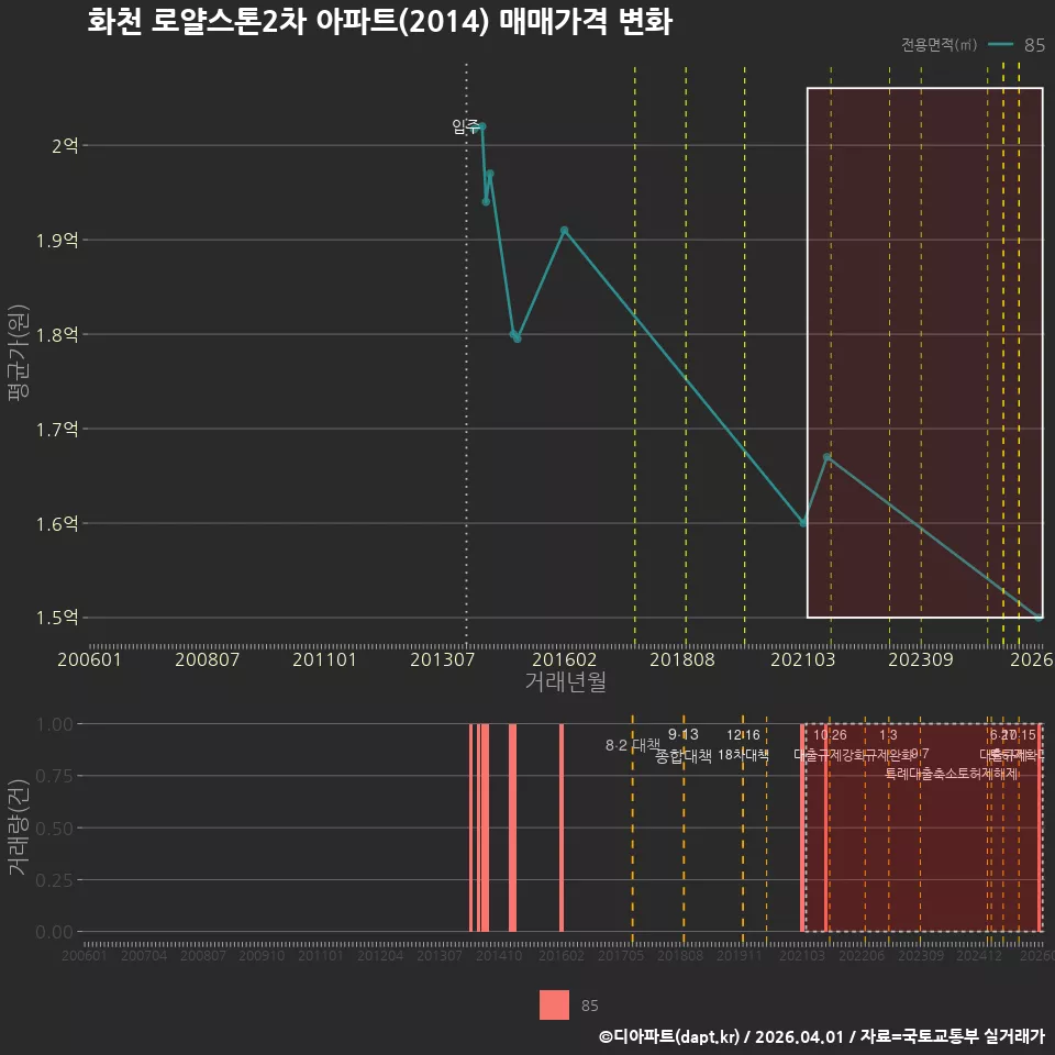 화천 로얄스톤2차 아파트(2014) 매매가격 변화