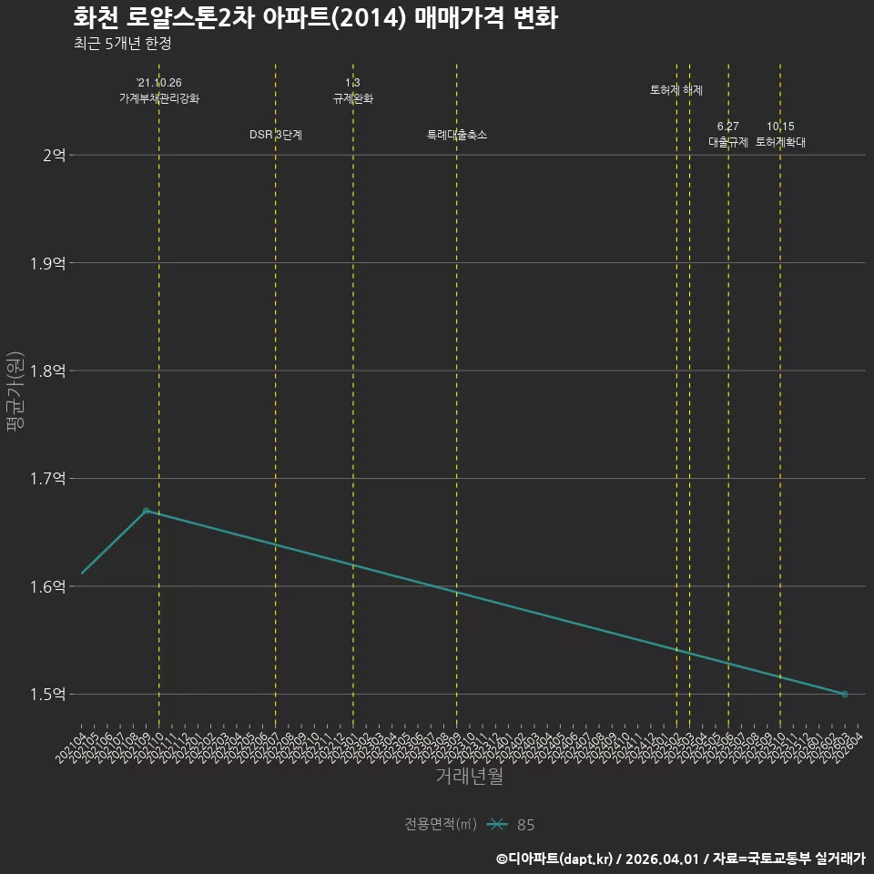 화천 로얄스톤2차 아파트(2014) 매매가격 변화