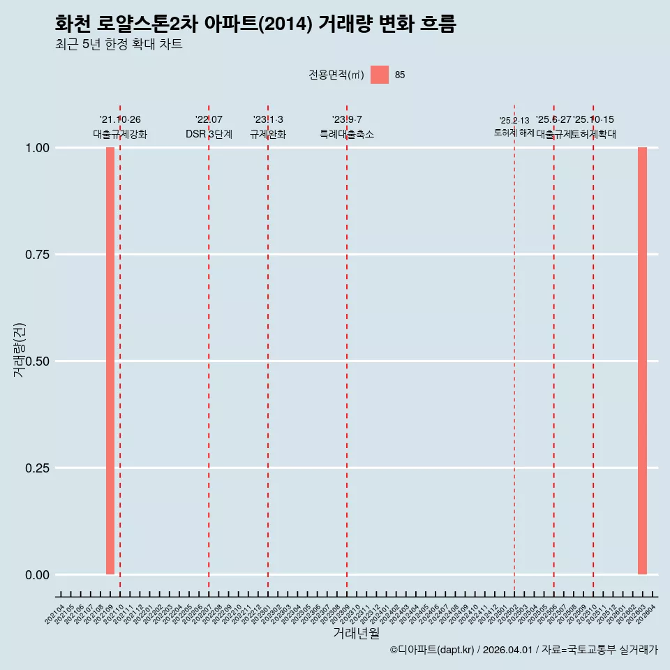 화천 로얄스톤2차 아파트(2014) 거래량 변화 흐름