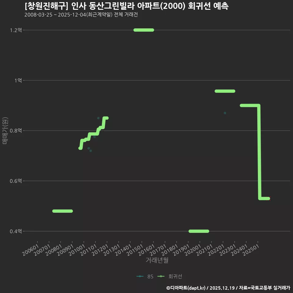 [창원진해구] 인사 동산그린빌라 아파트(2000) 회귀선 예측