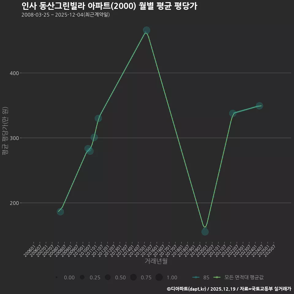 인사 동산그린빌라 아파트(2000) 월별 평균 평당가