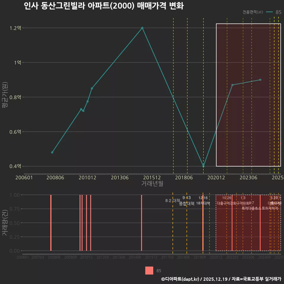 인사 동산그린빌라 아파트(2000) 매매가격 변화