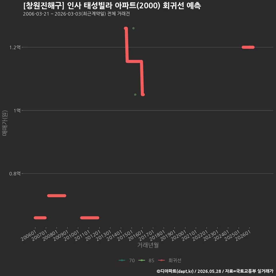 [창원진해구] 인사 태성빌라 아파트(2000) 회귀선 예측