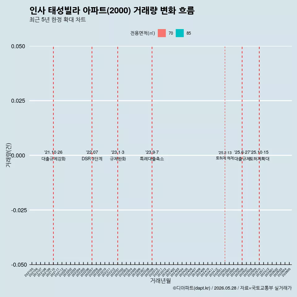인사 태성빌라 아파트(2000) 거래량 변화 흐름