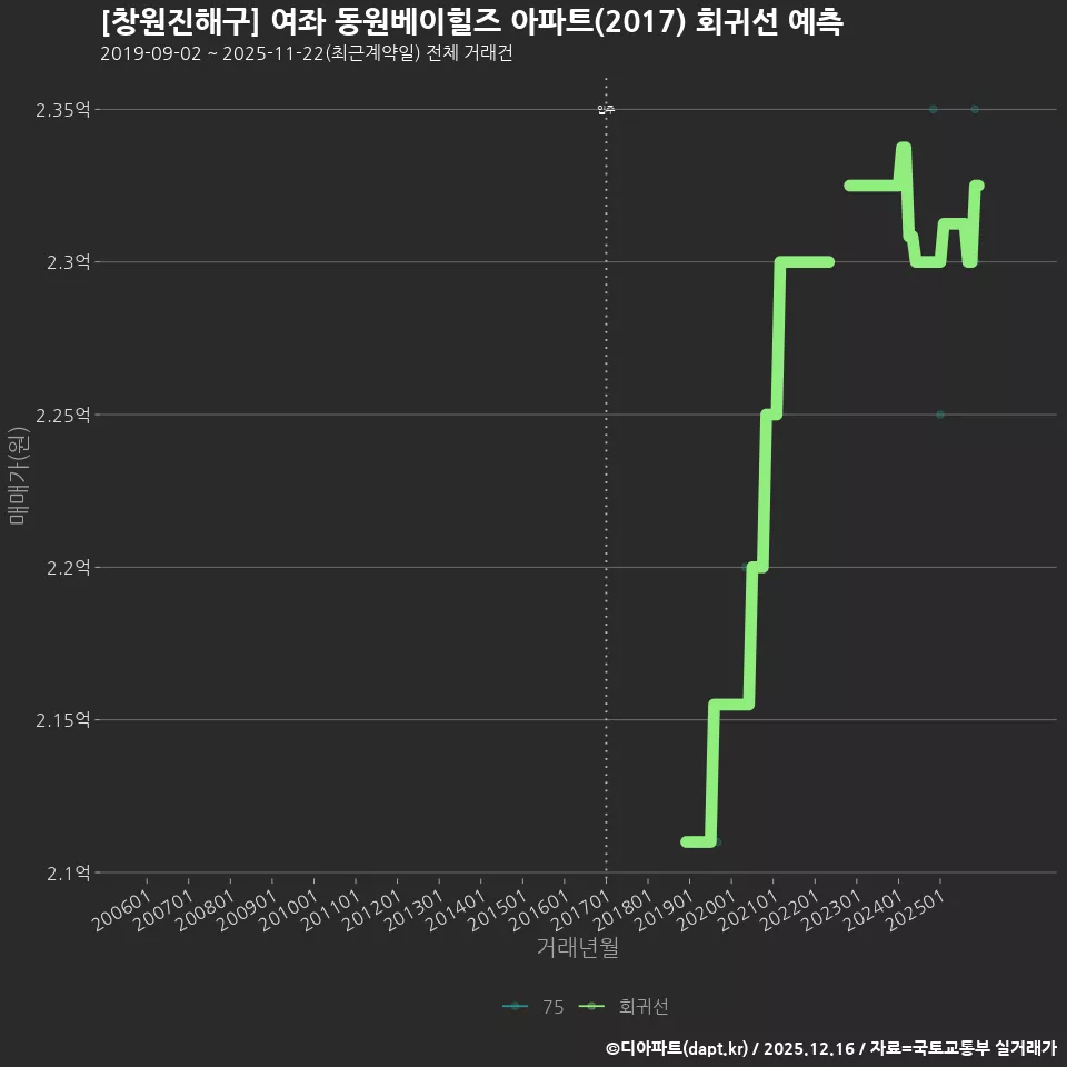 [창원진해구] 여좌 동원베이힐즈 아파트(2017) 회귀선 예측