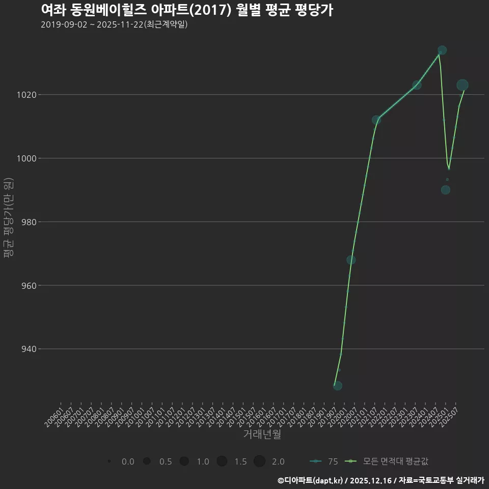 여좌 동원베이힐즈 아파트(2017) 월별 평균 평당가