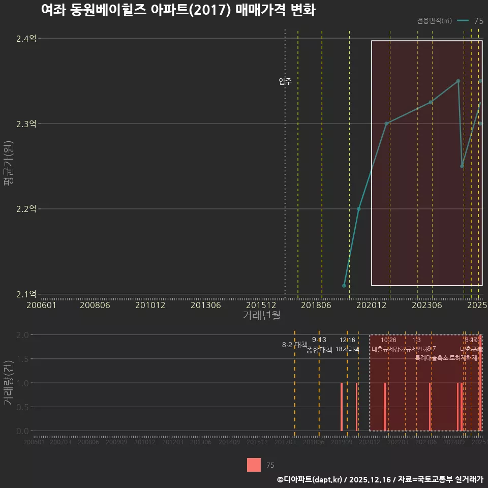 여좌 동원베이힐즈 아파트(2017) 매매가격 변화