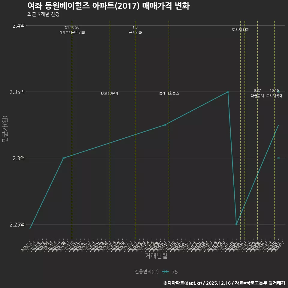 여좌 동원베이힐즈 아파트(2017) 매매가격 변화