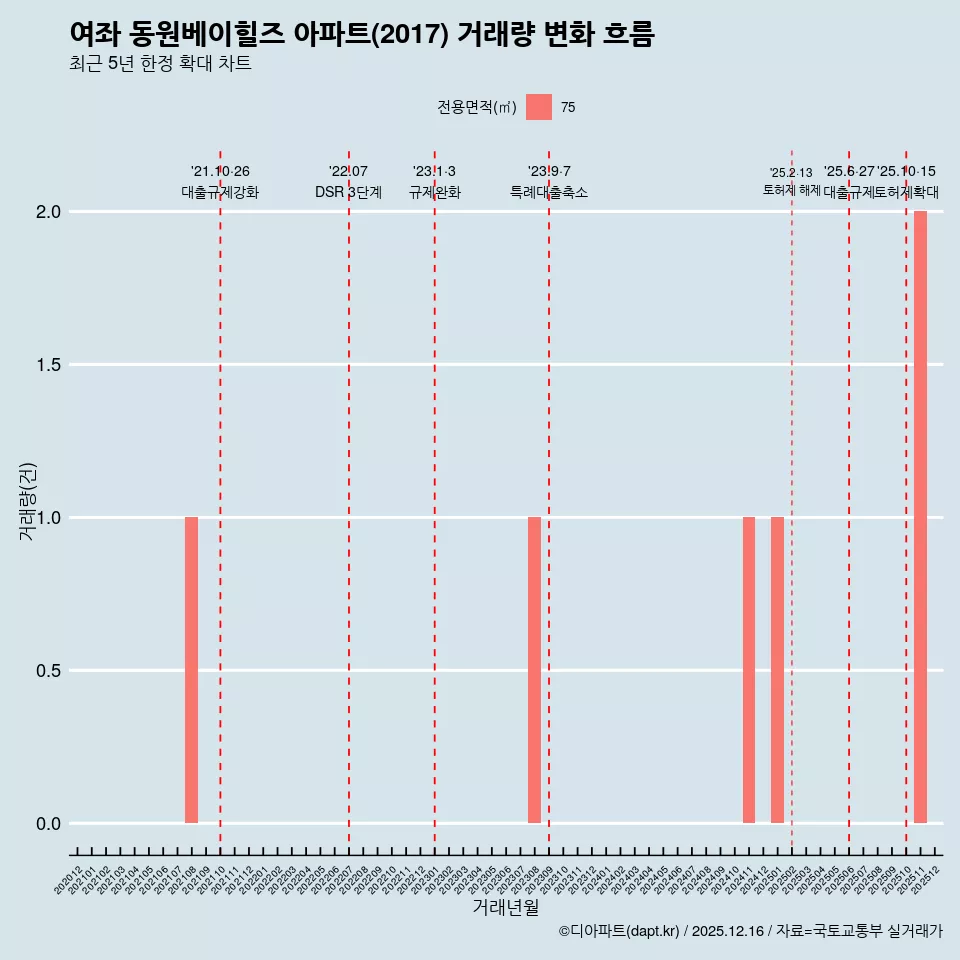 여좌 동원베이힐즈 아파트(2017) 거래량 변화 흐름