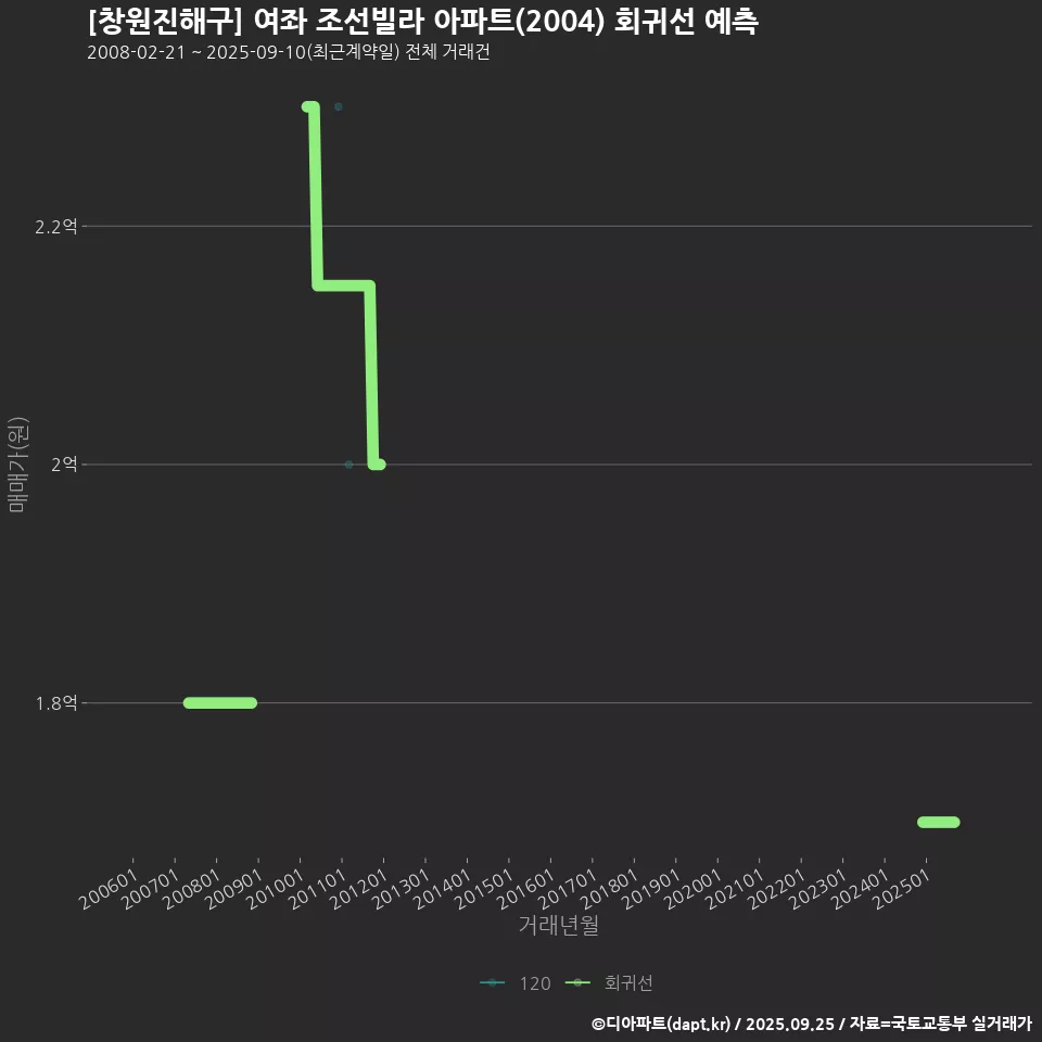 [창원진해구] 여좌 조선빌라 아파트(2004) 회귀선 예측
