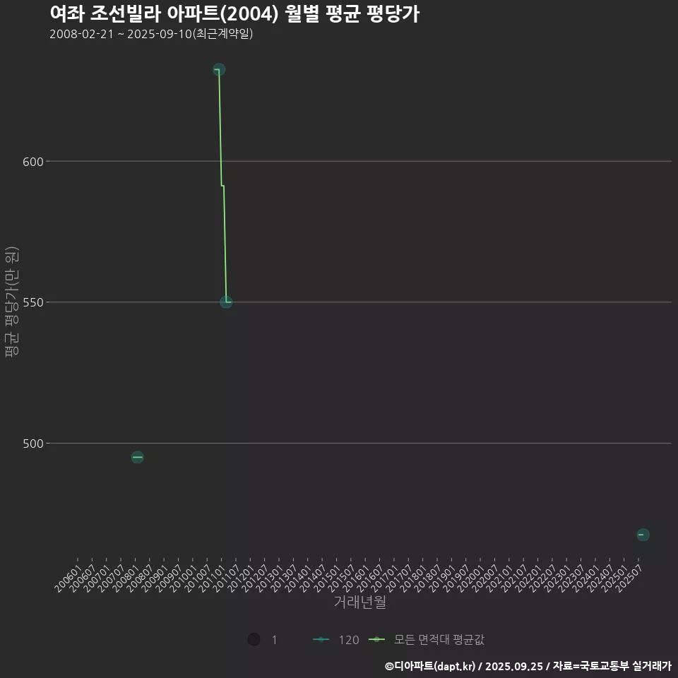 여좌 조선빌라 아파트(2004) 월별 평균 평당가