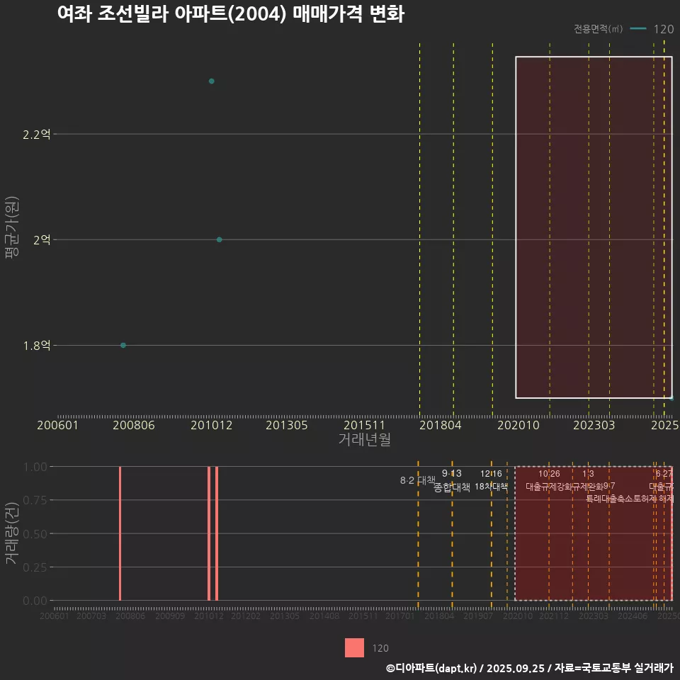 여좌 조선빌라 아파트(2004) 매매가격 변화