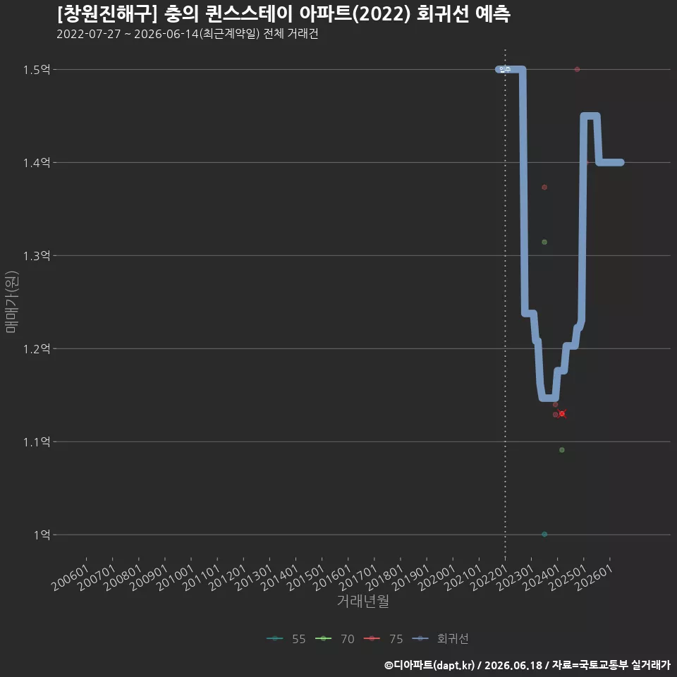 [창원진해구] 충의 퀸스스테이 아파트(2022) 회귀선 예측