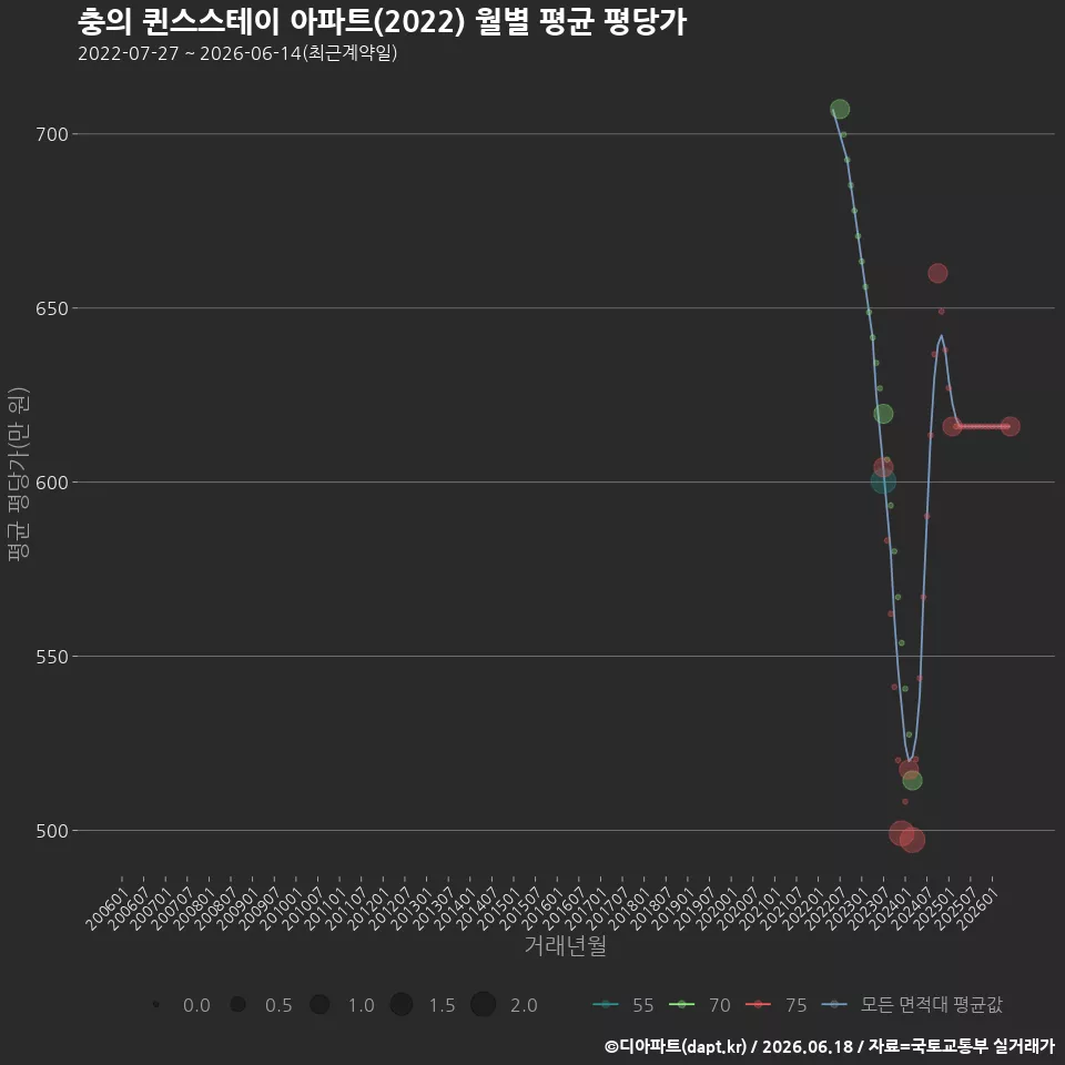 충의 퀸스스테이 아파트(2022) 월별 평균 평당가