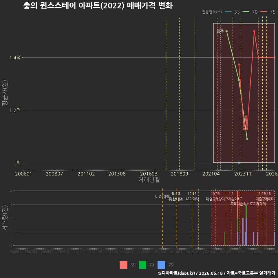 충의 퀸스스테이 아파트(2022) 매매가격 변화