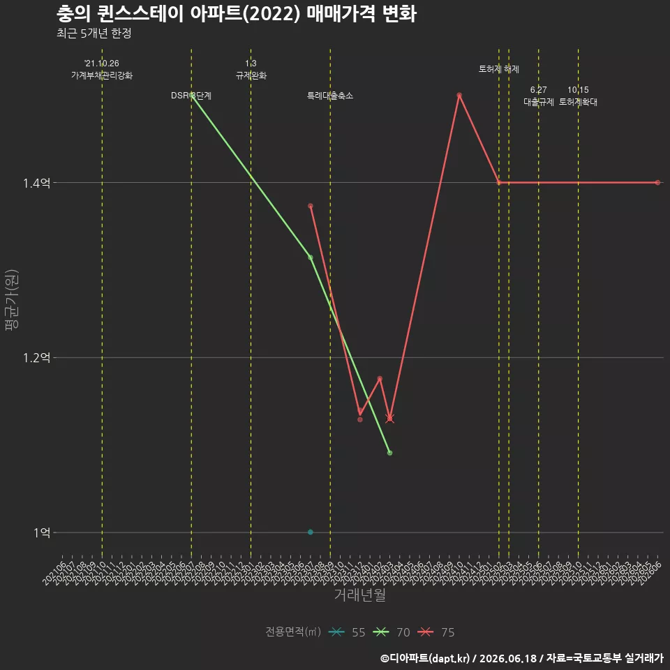 충의 퀸스스테이 아파트(2022) 매매가격 변화