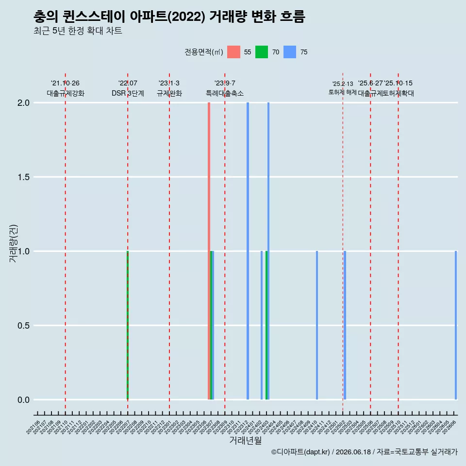 충의 퀸스스테이 아파트(2022) 거래량 변화 흐름