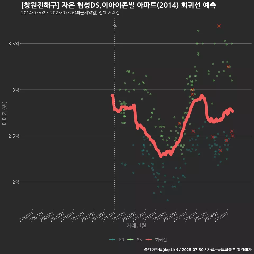 [창원진해구] 자은 협성DS.이아이존빌 아파트(2014) 회귀선 예측