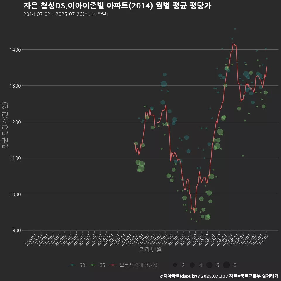 자은 협성DS.이아이존빌 아파트(2014) 월별 평균 평당가