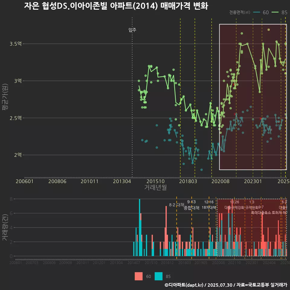 자은 협성DS.이아이존빌 아파트(2014) 매매가격 변화
