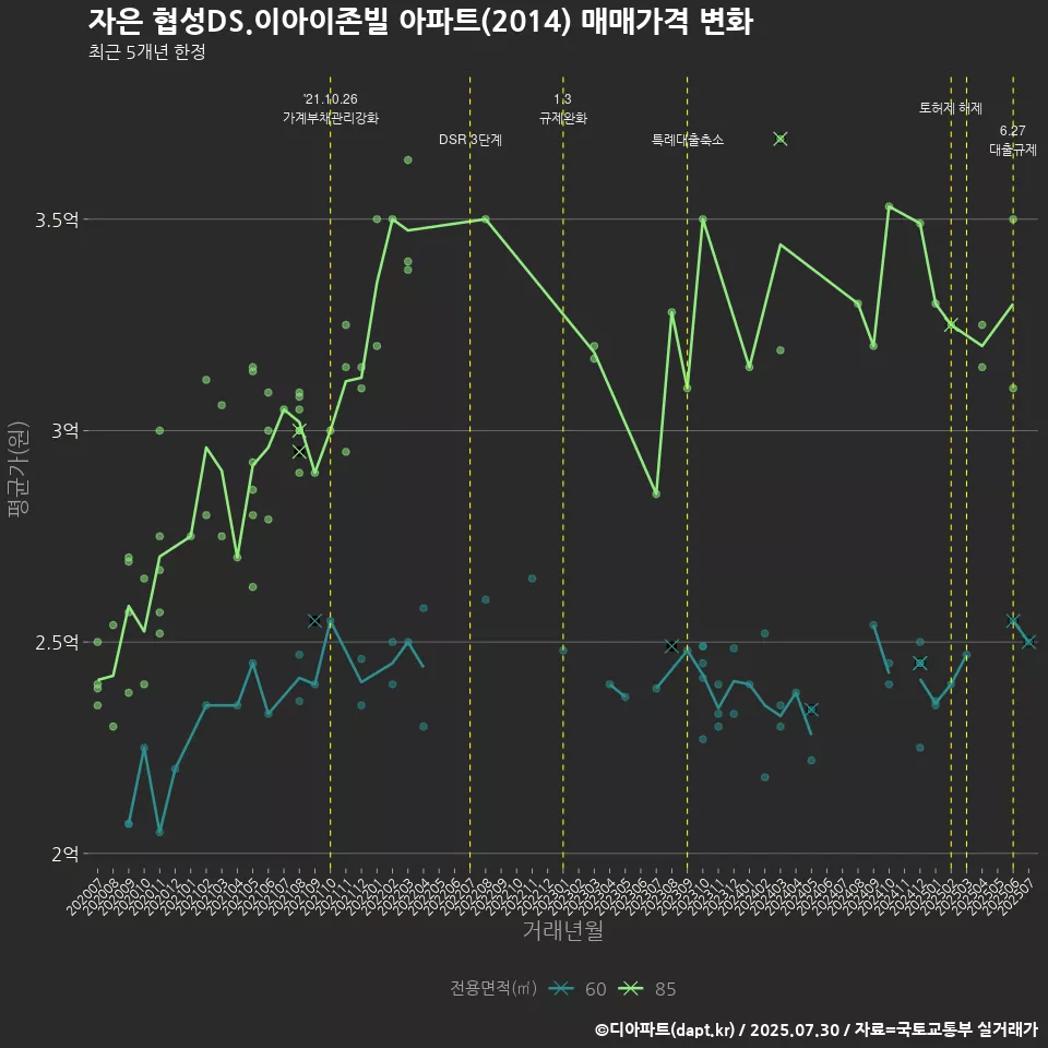 자은 협성DS.이아이존빌 아파트(2014) 매매가격 변화