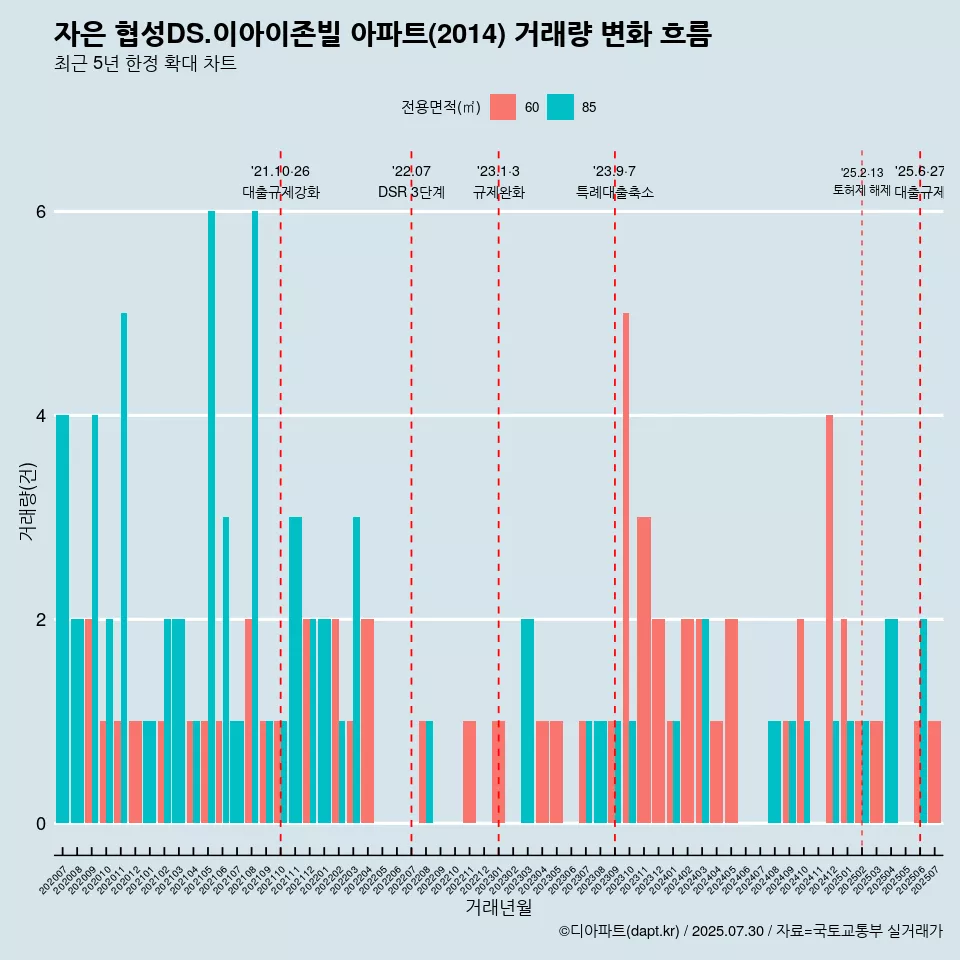 자은 협성DS.이아이존빌 아파트(2014) 거래량 변화 흐름