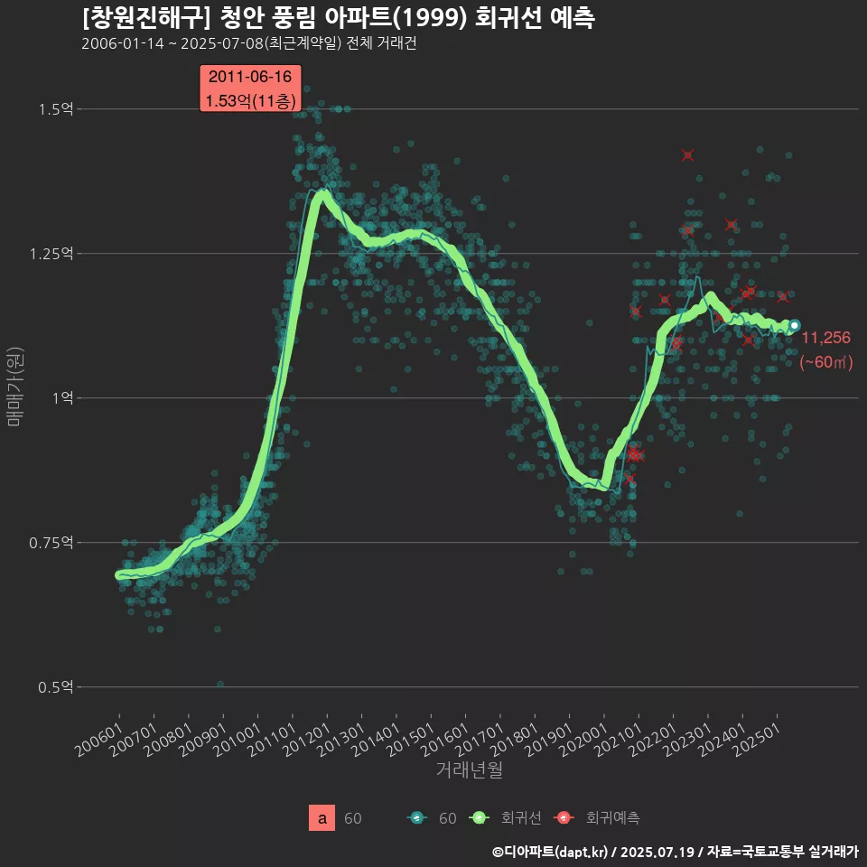 [창원진해구] 청안 풍림 아파트(1999) 회귀선 예측
