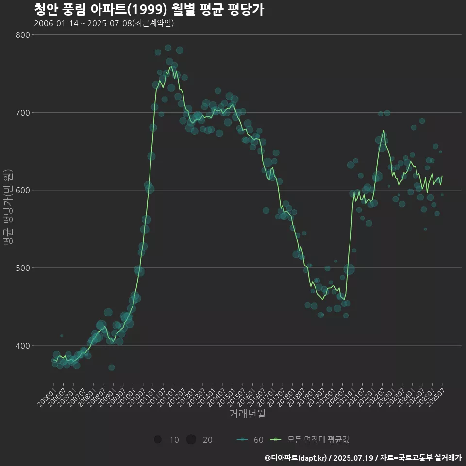 청안 풍림 아파트(1999) 월별 평균 평당가