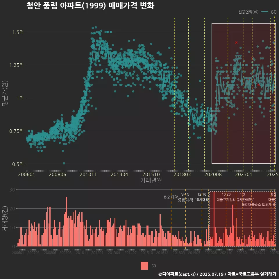 청안 풍림 아파트(1999) 매매가격 변화