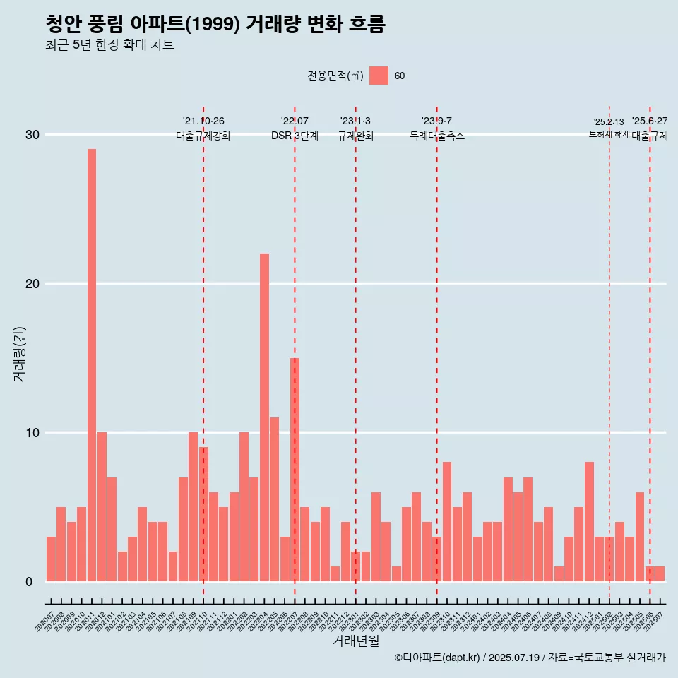 청안 풍림 아파트(1999) 거래량 변화 흐름