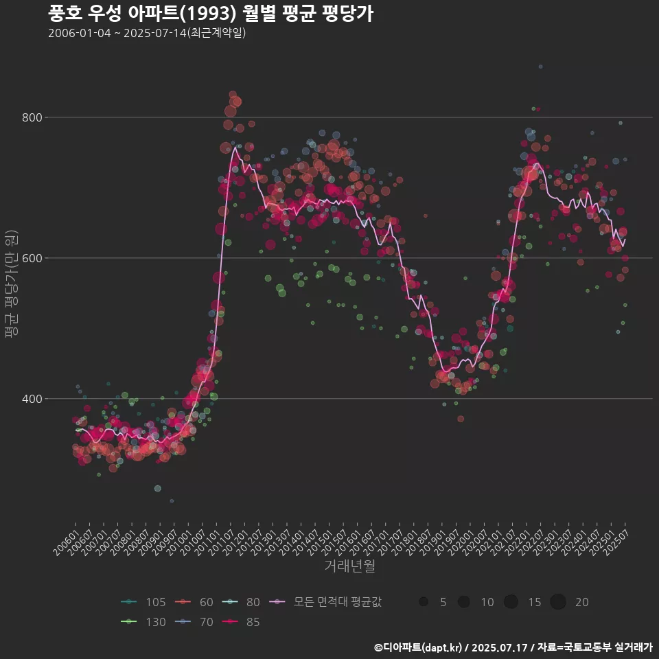 풍호 우성 아파트(1993) 월별 평균 평당가