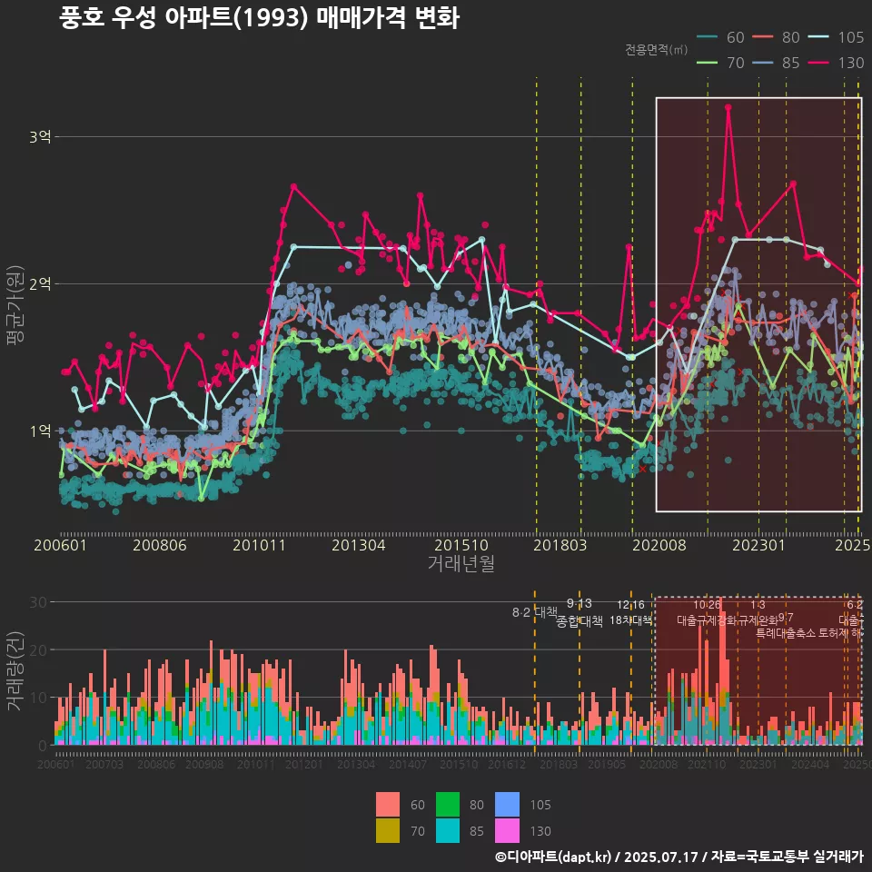 풍호 우성 아파트(1993) 매매가격 변화