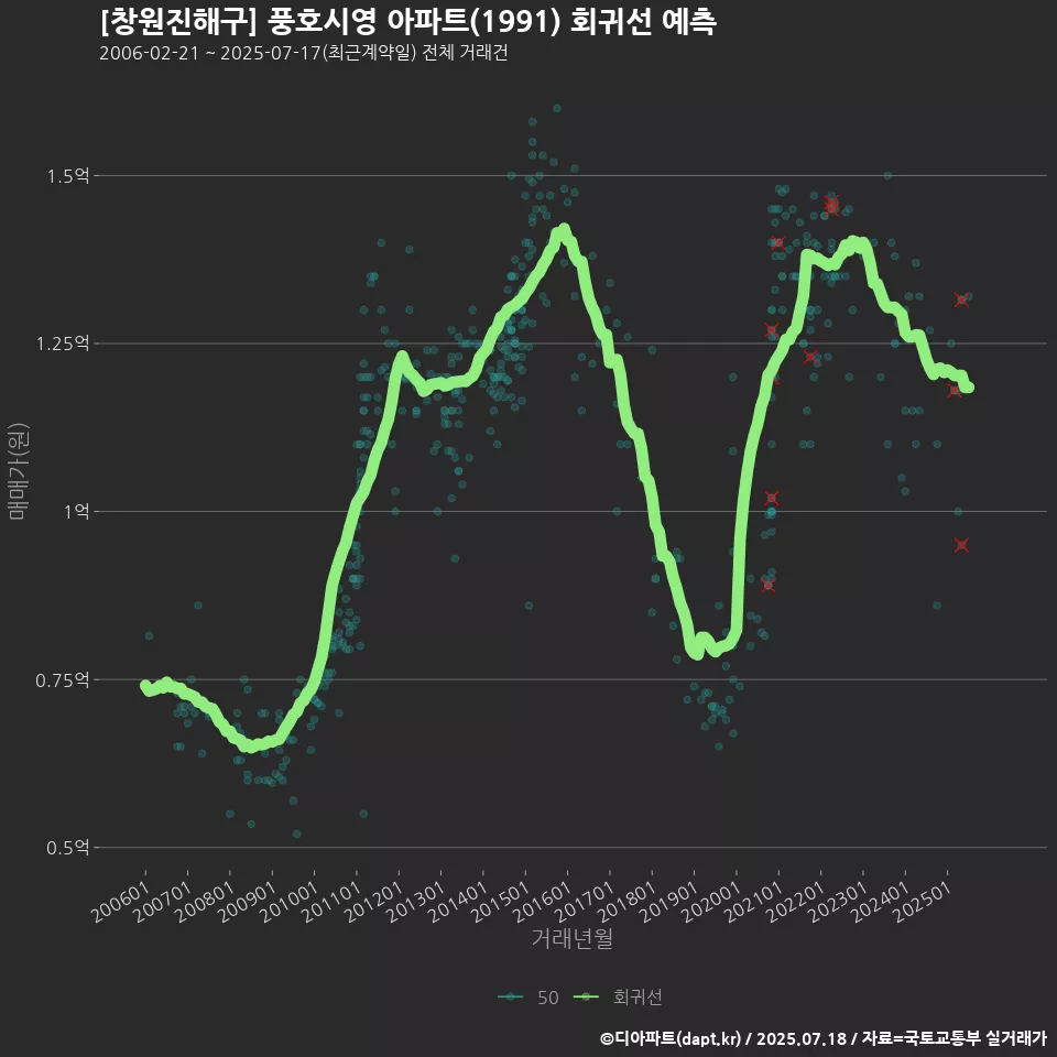 [창원진해구] 풍호시영 아파트(1991) 회귀선 예측