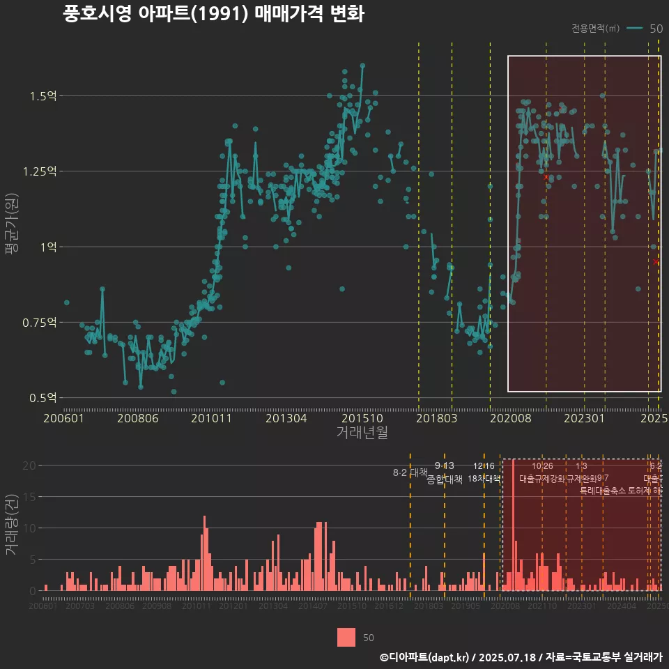 풍호시영 아파트(1991) 매매가격 변화