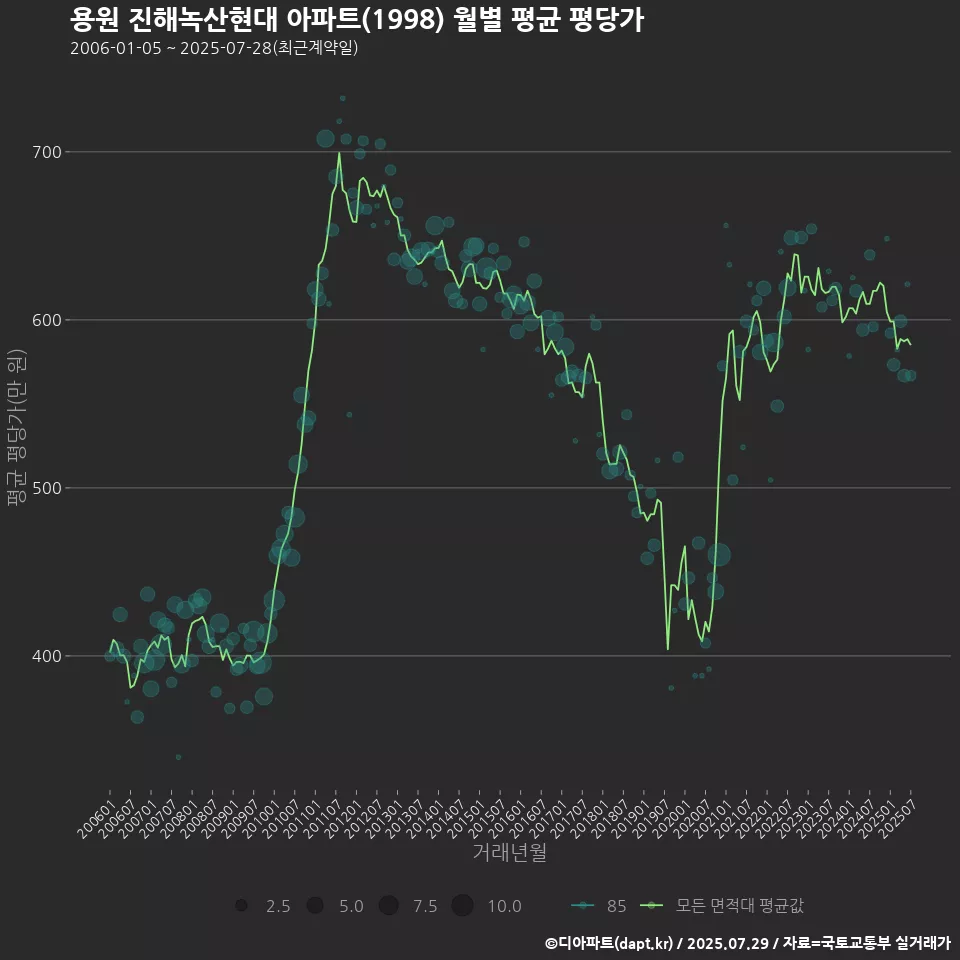 용원 진해녹산현대 아파트(1998) 월별 평균 평당가